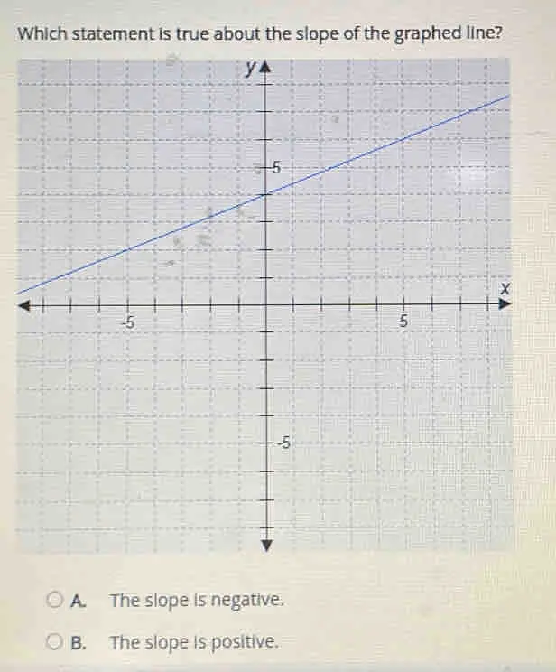 Which statement is true about the slope of the graphed line? A. The slope is negative. B. The slope is positive.